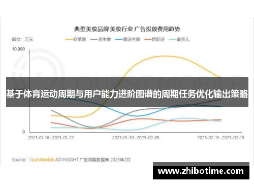 基于体育运动周期与用户能力进阶图谱的周期任务优化输出策略